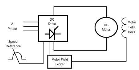 dc drives (motors and drives)